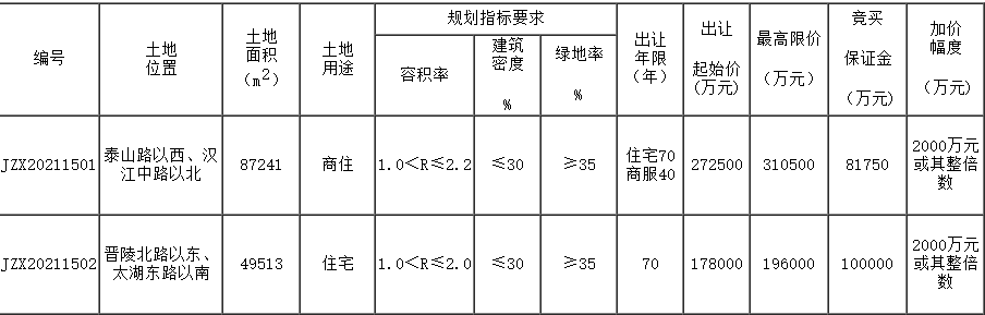 常州挂牌2宗住宅用地 总起始价45.05亿元_中国网地产